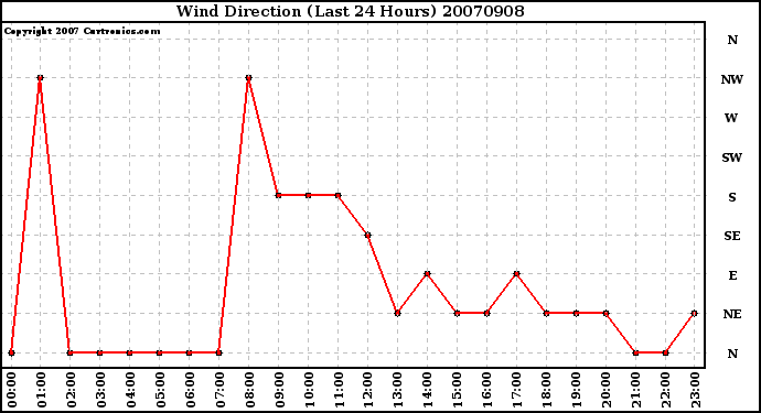 Milwaukee Weather Wind Direction (Last 24 Hours)