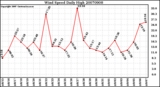 Milwaukee Weather Wind Speed Daily High