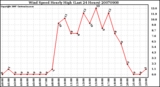 Milwaukee Weather Wind Speed Hourly High (Last 24 Hours)