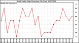 Milwaukee Weather Wind Daily High Direction (By Day)