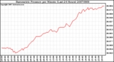 Milwaukee Weather Barometric Pressure per Minute (Last 24 Hours)
