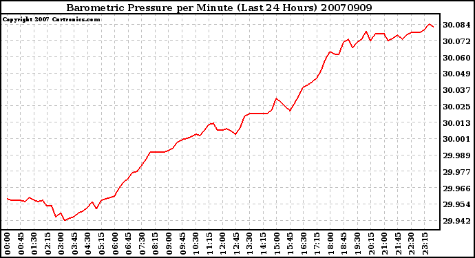 Milwaukee Weather Barometric Pressure per Minute (Last 24 Hours)