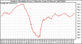 Milwaukee Weather Outdoor Humidity Every 5 Minutes (Last 24 Hours)