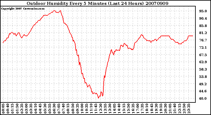 Milwaukee Weather Outdoor Humidity Every 5 Minutes (Last 24 Hours)