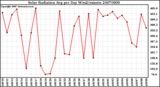 Milwaukee Weather Solar Radiation Avg per Day W/m2/minute