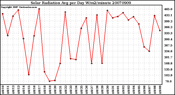 Milwaukee Weather Solar Radiation Avg per Day W/m2/minute