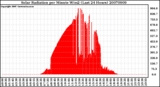 Milwaukee Weather Solar Radiation per Minute W/m2 (Last 24 Hours)