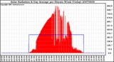 Milwaukee Weather Solar Radiation & Day Average per Minute W/m2 (Today)