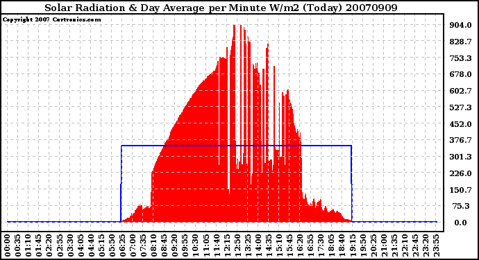 Milwaukee Weather Solar Radiation & Day Average per Minute W/m2 (Today)