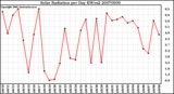 Milwaukee Weather Solar Radiation per Day KW/m2