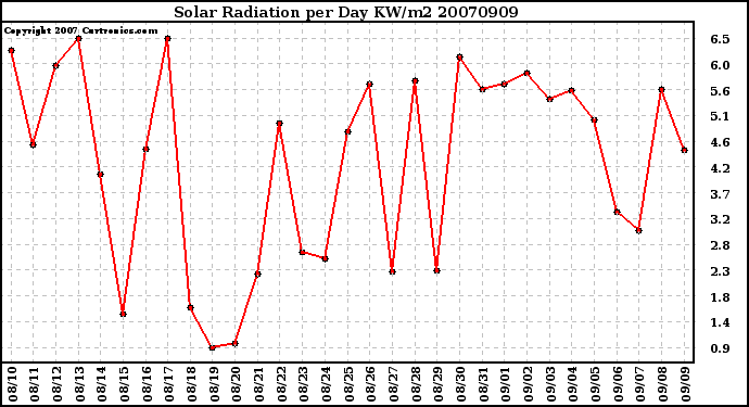 Milwaukee Weather Solar Radiation per Day KW/m2