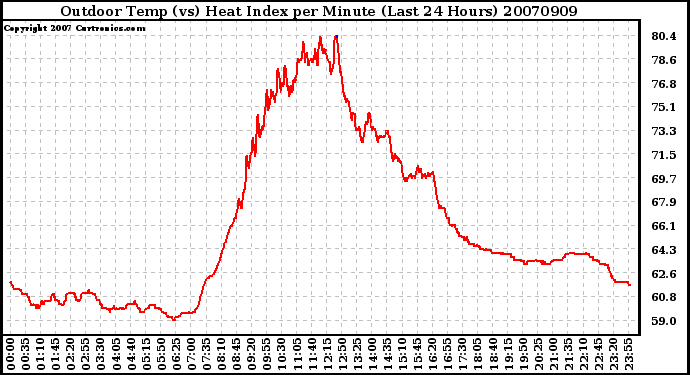 Milwaukee Weather Outdoor Temp (vs) Heat Index per Minute (Last 24 Hours)