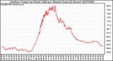 Milwaukee Weather Outdoor Temp (vs) Wind Chill per Minute (Last 24 Hours)