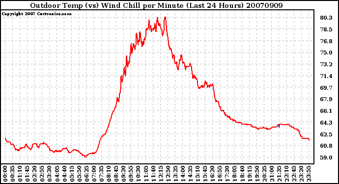 Milwaukee Weather Outdoor Temp (vs) Wind Chill per Minute (Last 24 Hours)
