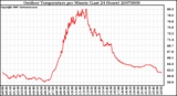 Milwaukee Weather Outdoor Temperature per Minute (Last 24 Hours)