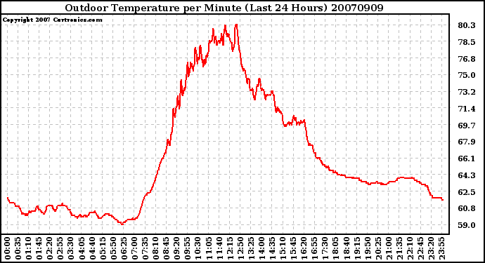 Milwaukee Weather Outdoor Temperature per Minute (Last 24 Hours)