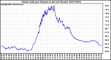 Milwaukee Weather Wind Chill per Minute (Last 24 Hours)