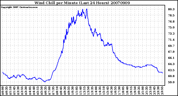 Milwaukee Weather Wind Chill per Minute (Last 24 Hours)