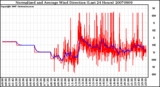 Milwaukee Weather Normalized and Average Wind Direction (Last 24 Hours)