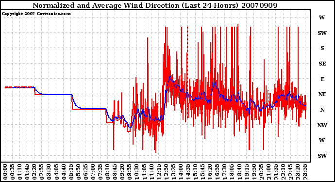 Milwaukee Weather Normalized and Average Wind Direction (Last 24 Hours)