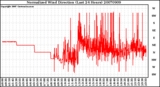 Milwaukee Weather Normalized Wind Direction (Last 24 Hours)