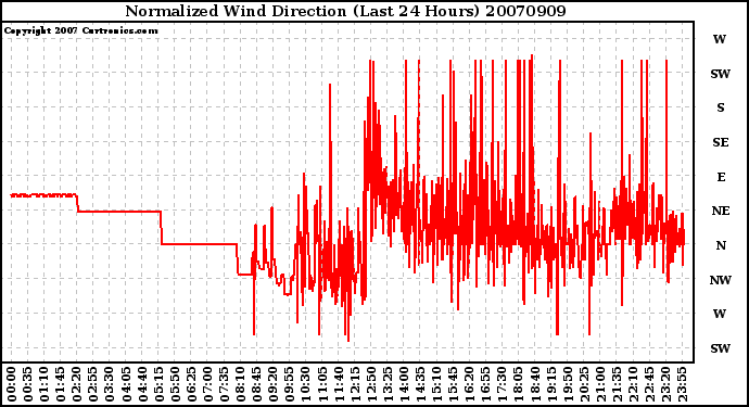 Milwaukee Weather Normalized Wind Direction (Last 24 Hours)