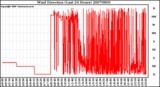 Milwaukee Weather Wind Direction (Last 24 Hours)