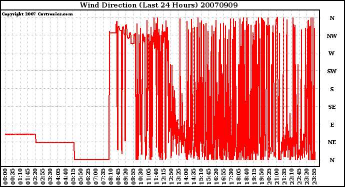 Milwaukee Weather Wind Direction (Last 24 Hours)