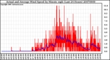 Milwaukee Weather Actual and Average Wind Speed by Minute mph (Last 24 Hours)