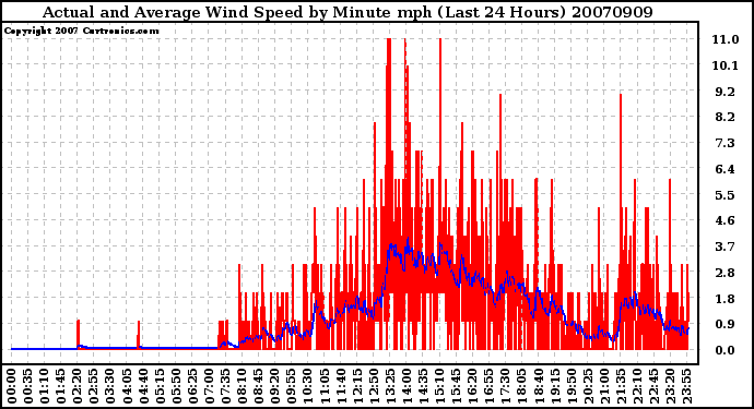 Milwaukee Weather Actual and Average Wind Speed by Minute mph (Last 24 Hours)