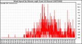Milwaukee Weather Wind Speed by Minute mph (Last 24 Hours)