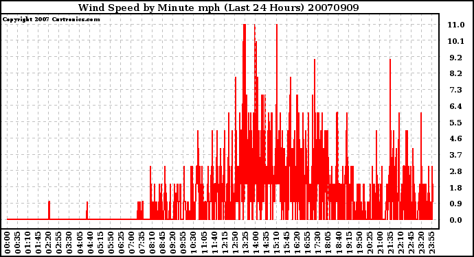 Milwaukee Weather Wind Speed by Minute mph (Last 24 Hours)