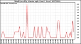 Milwaukee Weather Wind Speed by Minute mph (Last 1 Hour)