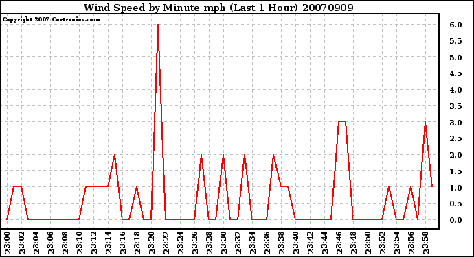 Milwaukee Weather Wind Speed by Minute mph (Last 1 Hour)