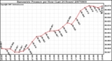 Milwaukee Weather Barometric Pressure per Hour (Last 24 Hours)