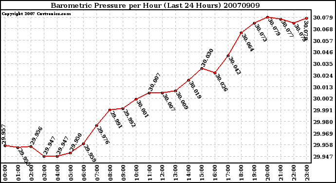 Milwaukee Weather Barometric Pressure per Hour (Last 24 Hours)