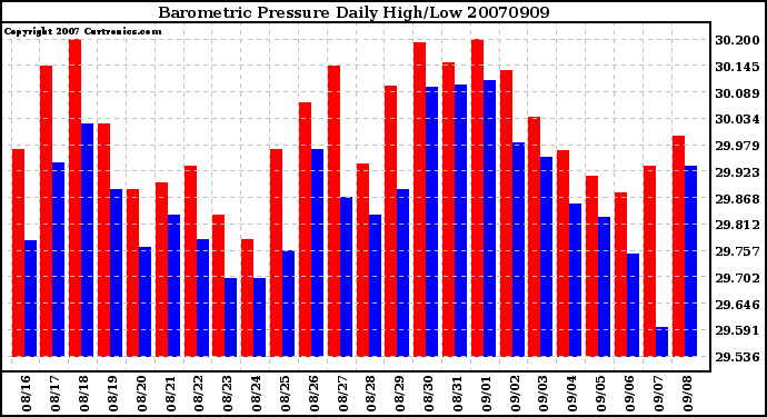 Milwaukee Weather Barometric Pressure Daily High/Low