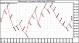 Milwaukee Weather Barometric Pressure Daily High