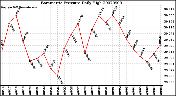 Milwaukee Weather Barometric Pressure Daily High