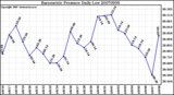Milwaukee Weather Barometric Pressure Daily Low