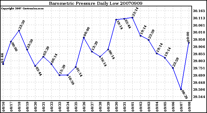 Milwaukee Weather Barometric Pressure Daily Low
