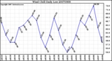 Milwaukee Weather Wind Chill Daily Low