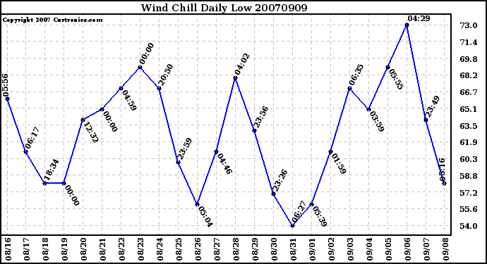 Milwaukee Weather Wind Chill Daily Low