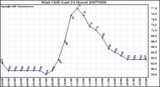 Milwaukee Weather Wind Chill (Last 24 Hours)