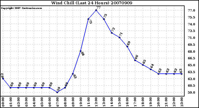 Milwaukee Weather Wind Chill (Last 24 Hours)
