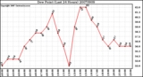 Milwaukee Weather Dew Point (Last 24 Hours)