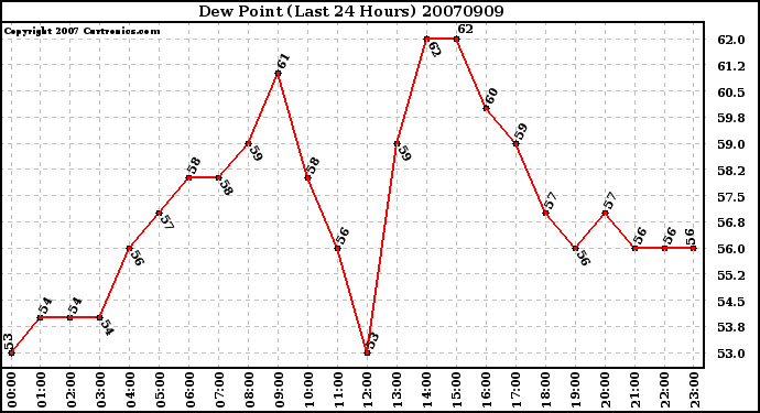 Milwaukee Weather Dew Point (Last 24 Hours)