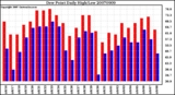 Milwaukee Weather Dew Point Daily High/Low
