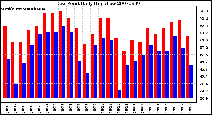 Milwaukee Weather Dew Point Daily High/Low