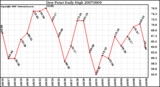 Milwaukee Weather Dew Point Daily High